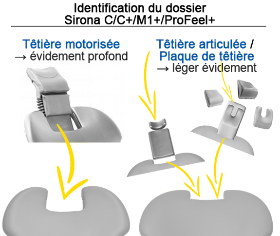 Identification des rembourrages de dossier des unités dentaires Sirona C/C+/M1+/ProFeel+ évidement supérieur